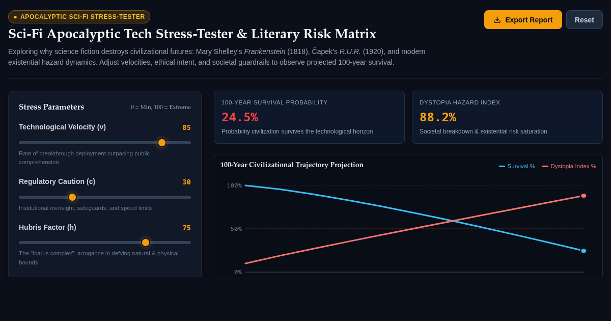Sci-Fi Apocalyptic Tech Stress-Tester & Literary Risk Matrix preview