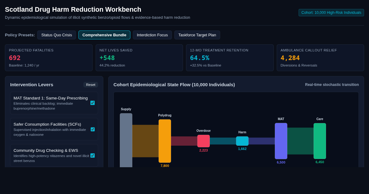 Scotland Drug Harm Reduction & Policy Intervention Workbench preview