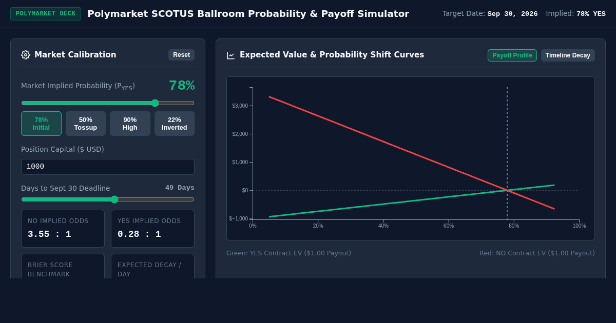 Polymarket SCOTUS Ballroom Probability & Payoff Simulator preview