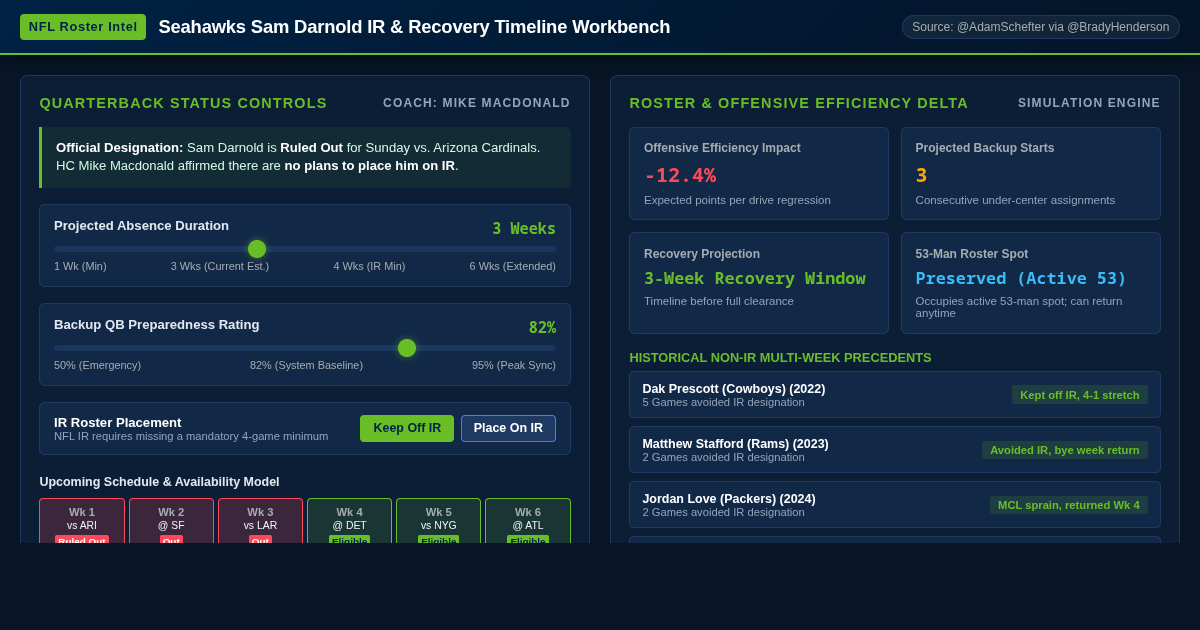 Seahawks Sam Darnold IR & Recovery Timeline Workbench preview