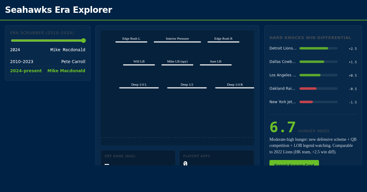 Seahawks Era Explorer: Macdonald, Sherman & Hard Knocks preview