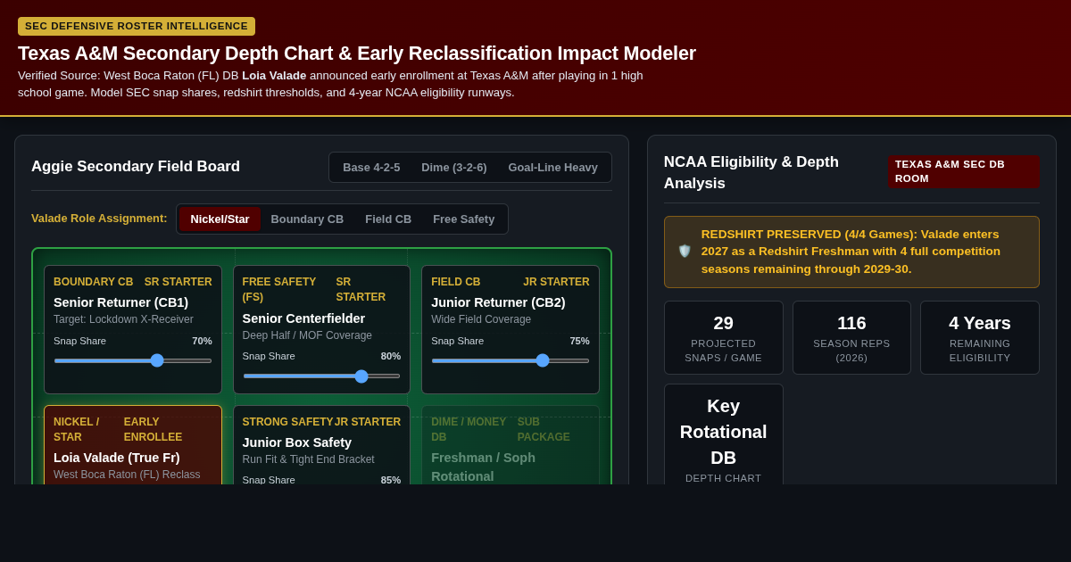 Texas A&M Secondary Depth Chart & Early Reclassification Impact Modeler preview