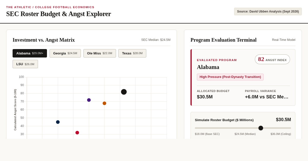 SEC Football Roster Budget & Angst Explorer | The Athletic Analysis preview