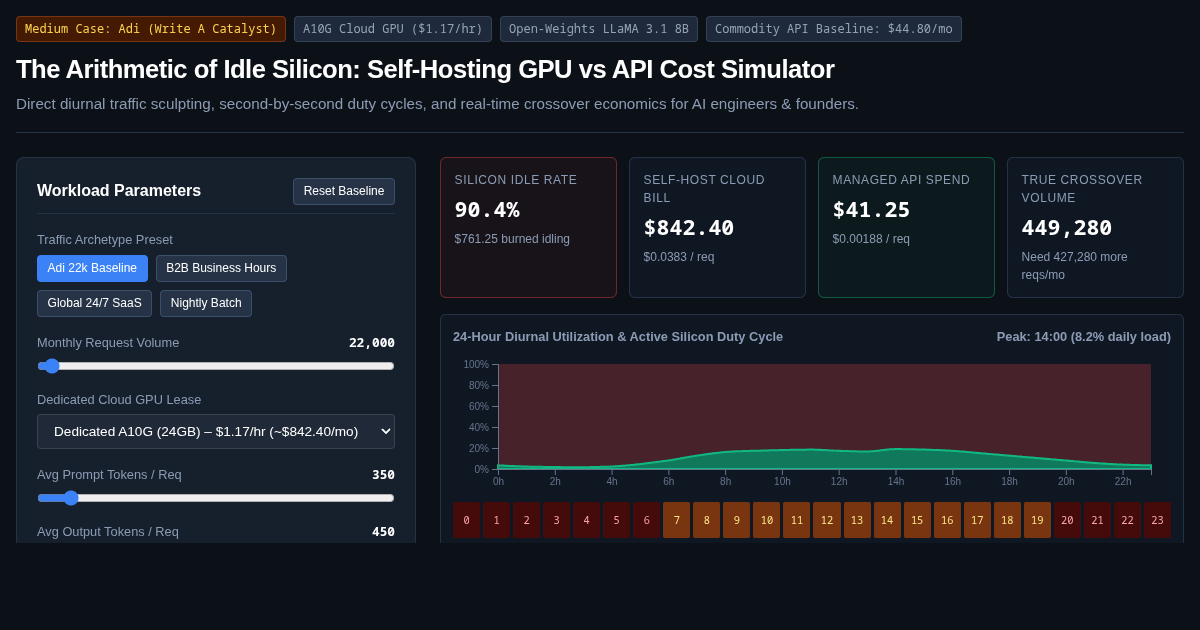 The Arithmetic of Idle Silicon: Self-Hosting GPU vs API Cost Simulator preview