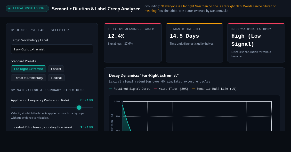 Semantic Dilution & Label Creep Analyzer preview