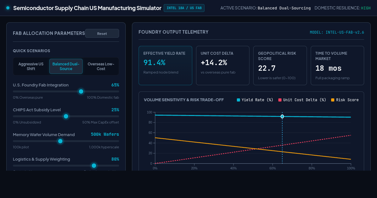 Semiconductor Supply Chain US Manufacturing Simulator preview