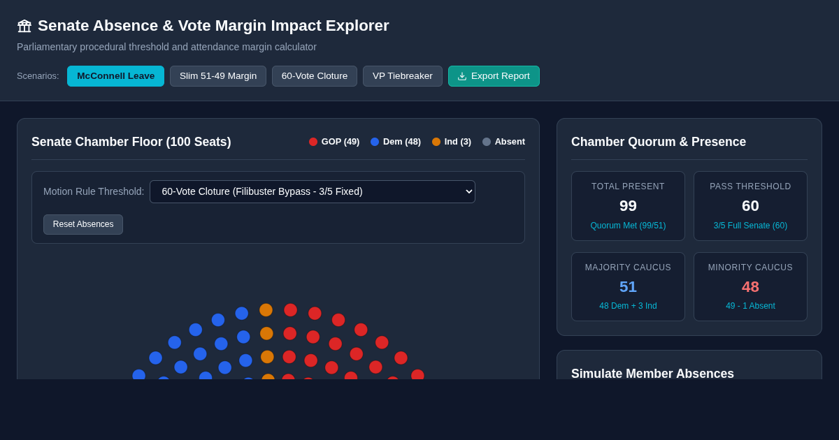 Senate Absence & Vote Margin Impact Explorer preview