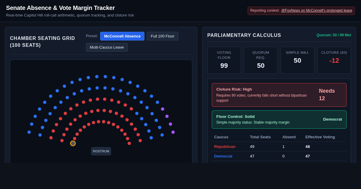 Senate Absence & Vote Margin Tracker preview