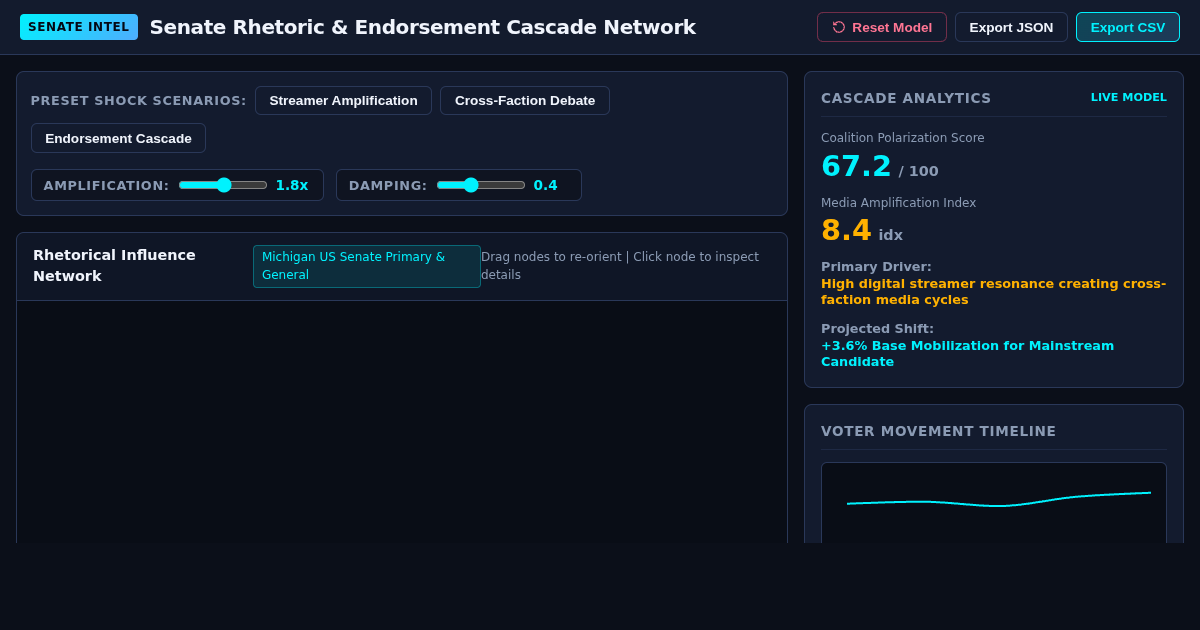 Senate Rhetoric & Endorsement Cascade Network Simulator preview