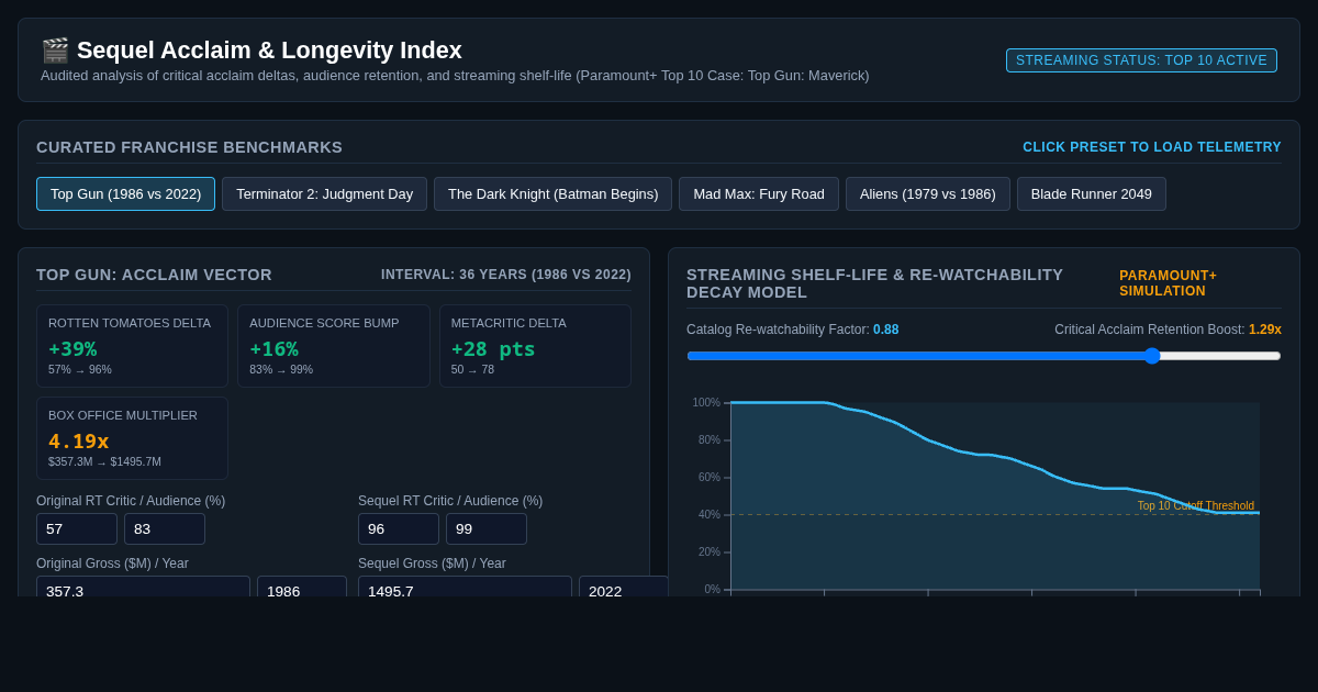 Sequel Acclaim & Streaming Longevity Delta Index preview