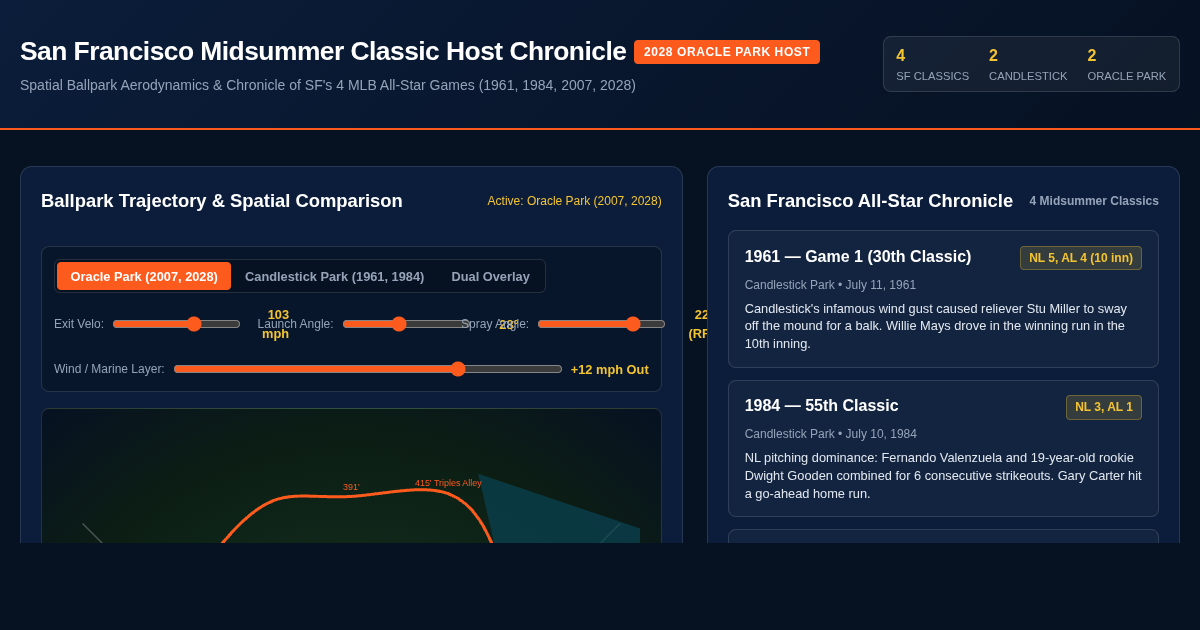 San Francisco All-Star Host Chronicle & Ballpark Spatial Explorer preview
