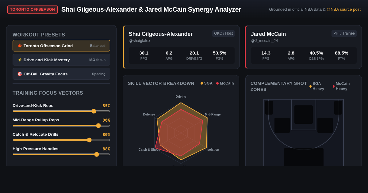 Shai Gilgeous-Alexander & Jared McCain Summer Workout Synergy Analyzer preview