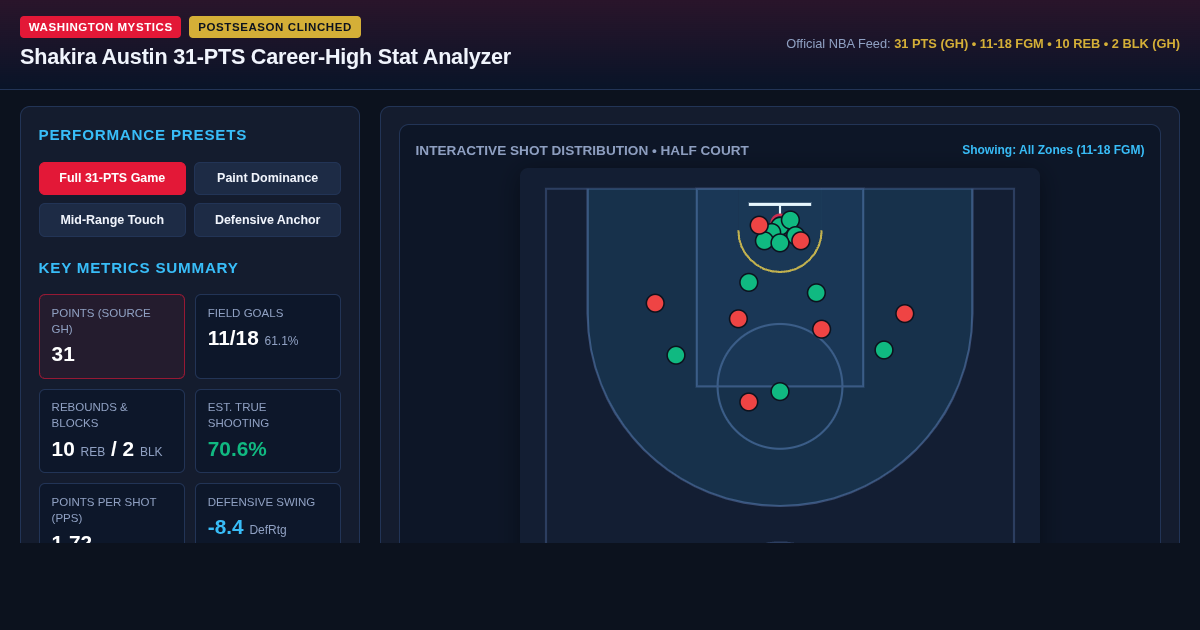 Shakira Austin 31-PTS Postseason Clincher Stat Analyzer preview