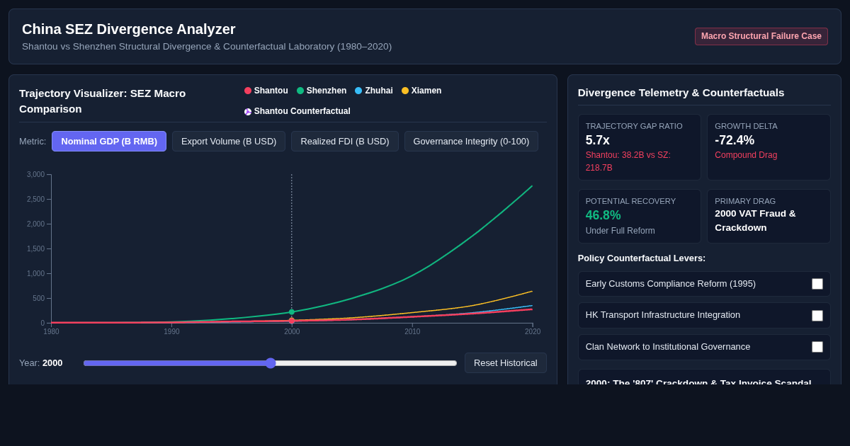China SEZ Divergence Analyzer: Shantou vs Shenzhen Economic Trajectory Lab preview