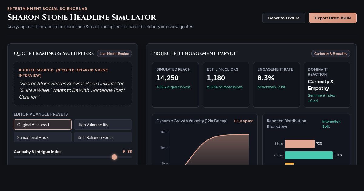 Sharon Stone Interview Engagement & Headline Quote Impact Simulator preview
