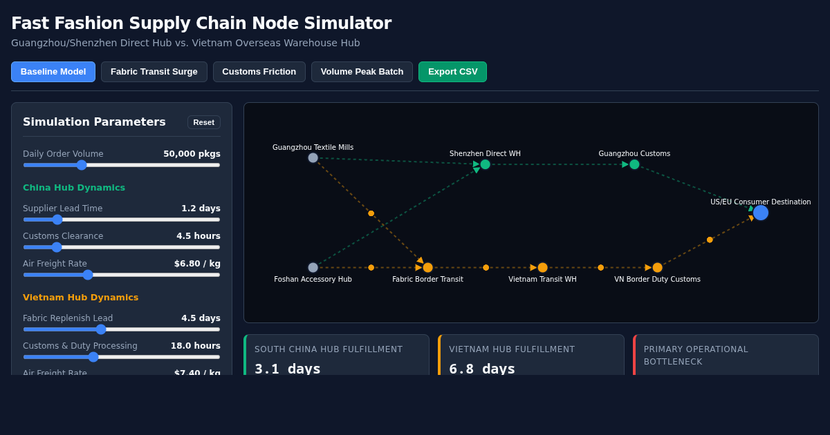 Fast Fashion Supply Chain Node Simulator preview