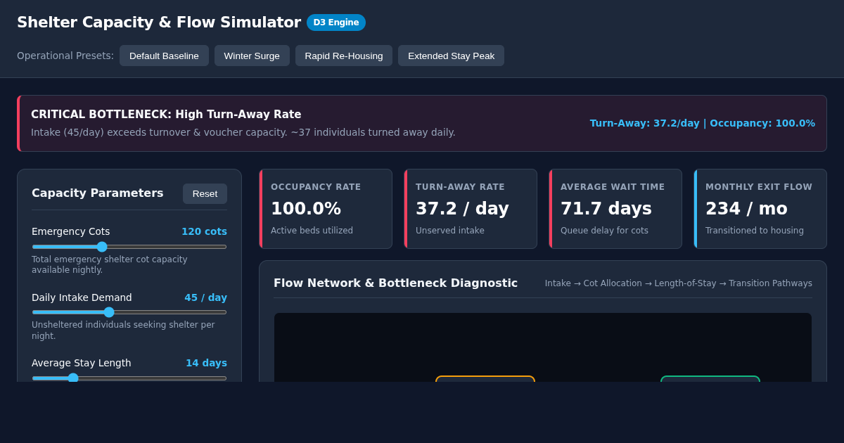 Shelter Capacity & Resource Flow Simulator preview