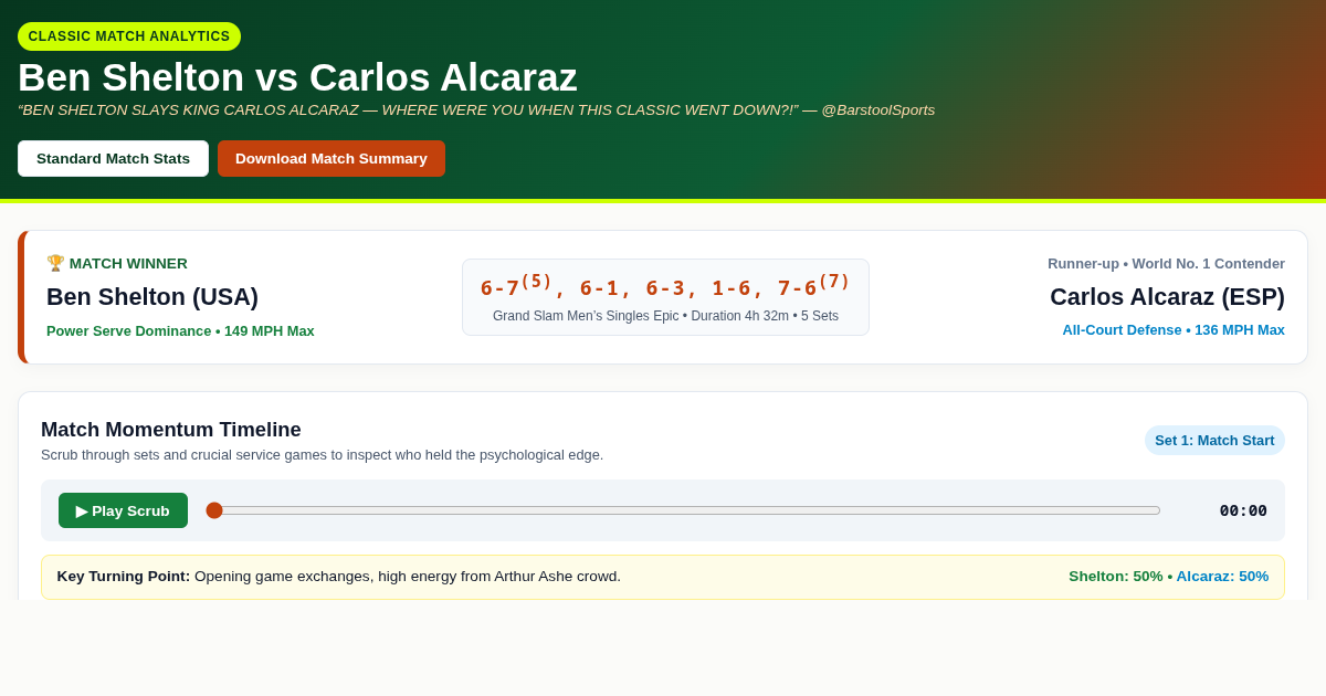 Shelton vs Alcaraz Classic Matchup Matrix preview
