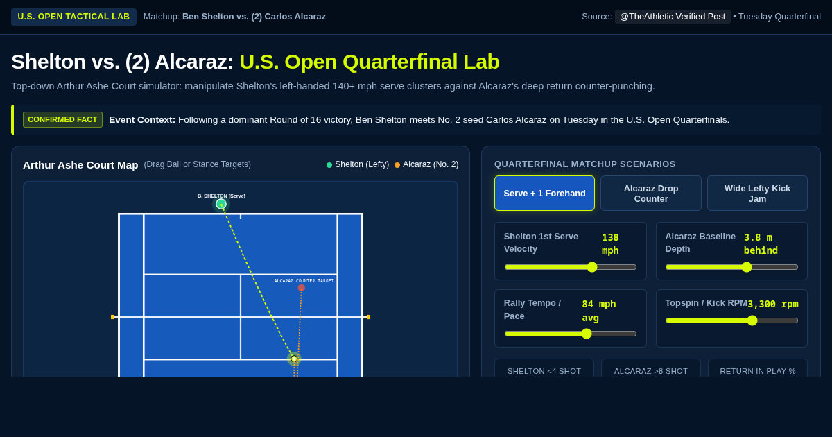 Shelton vs. Alcaraz: U.S. Open Quarterfinal Tactical Matchup Lab preview