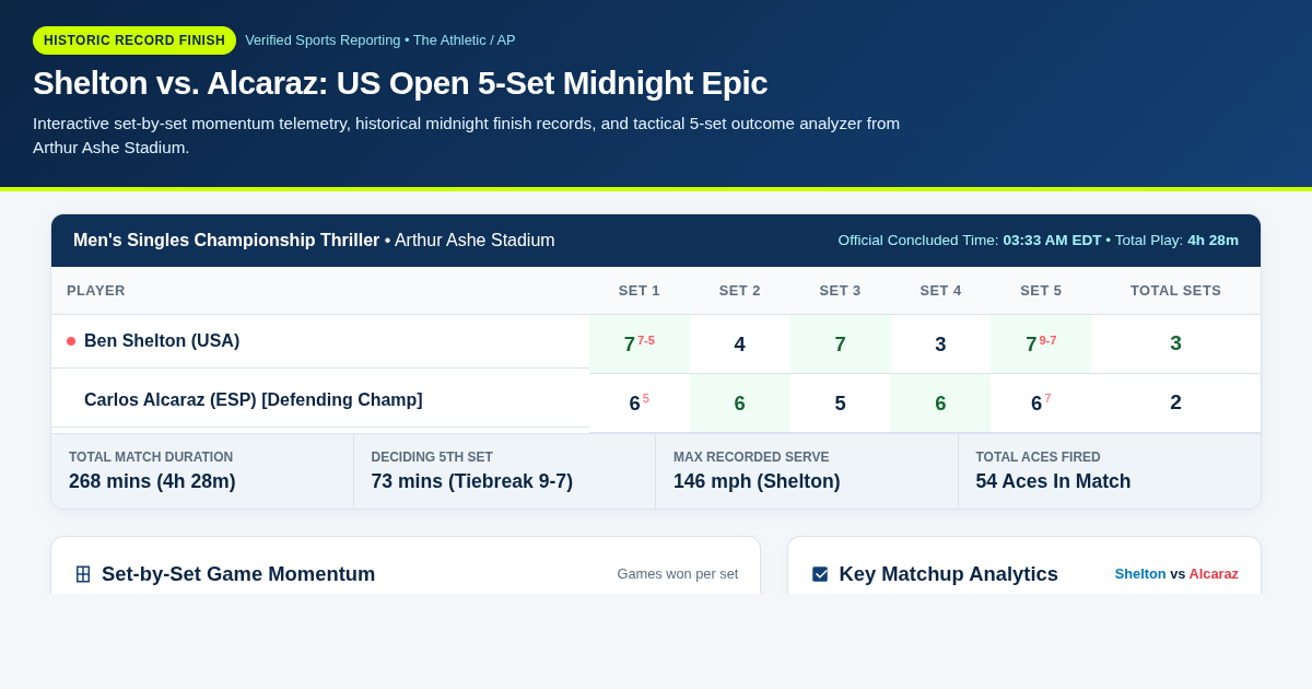 US Open Epic: Shelton vs. Alcaraz Late-Night Match Explorer preview