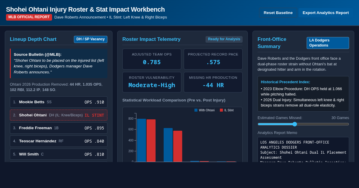 Shohei Ohtani Injury Roster & Stat Impact Workbench preview