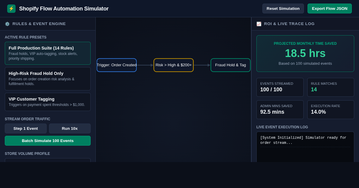 Shopify Flow Automation Simulator & Time-Savings Workbench preview