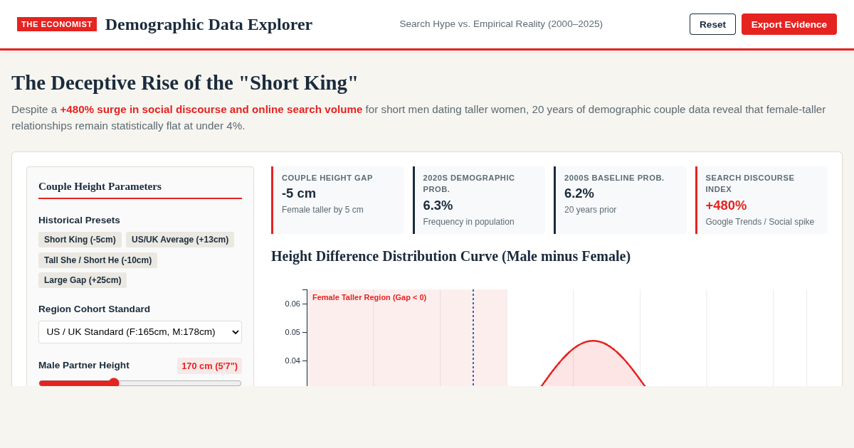 Short King Height Gap & Assortative Mating Explorer | The Economist Demographic Study preview
