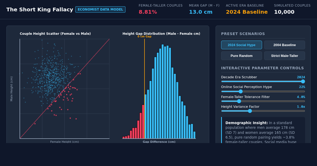 The Short King Fallacy: Height Gap Dynamics & Couple Demographics Simulator preview