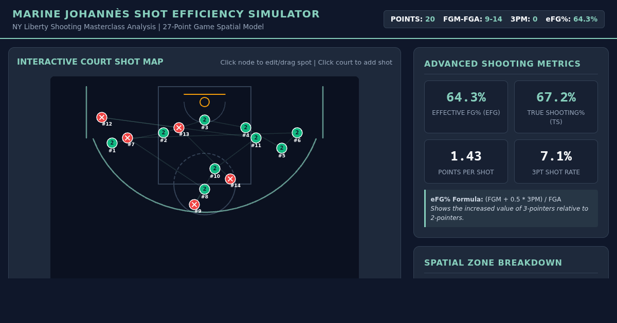 Marine Johannès Career-High 27-PT Shot Efficiency Simulator preview
