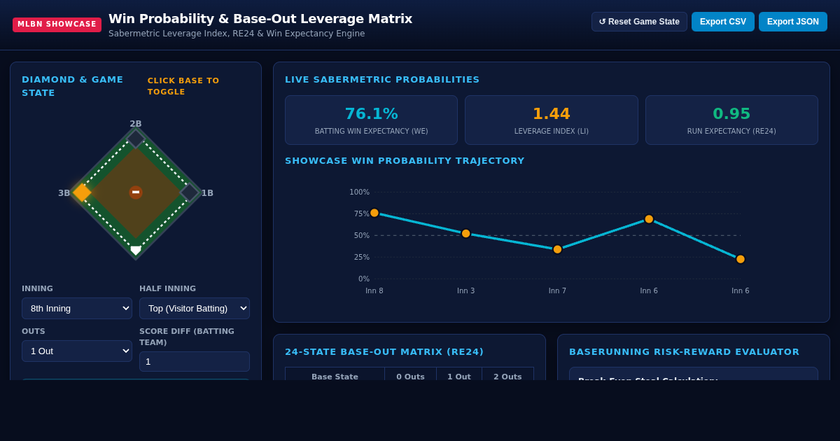 MLBN Showcase Win Probability & Base-Out Leverage Matrix preview