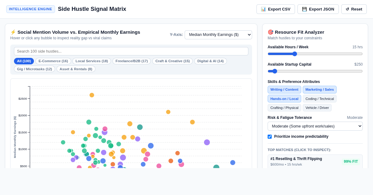 Side Hustle Signal Matrix: Social Mentions vs. Empirical Reality preview