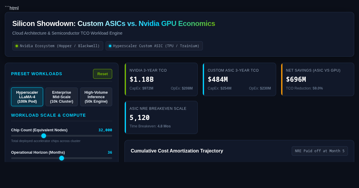 Silicon Showdown: Custom ASICs vs. Nvidia GPU Economics preview