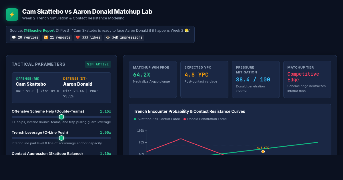 Cam Skattebo vs Aaron Donald Matchup Lab preview