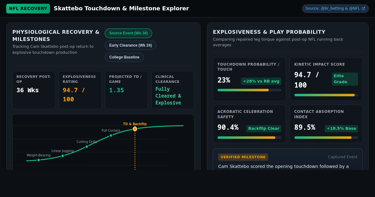 Skattebo Touchdown Leg Recovery and Milestone Explorer preview