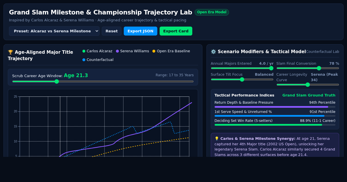 Grand Slam Milestone & Championship Trajectory Lab preview