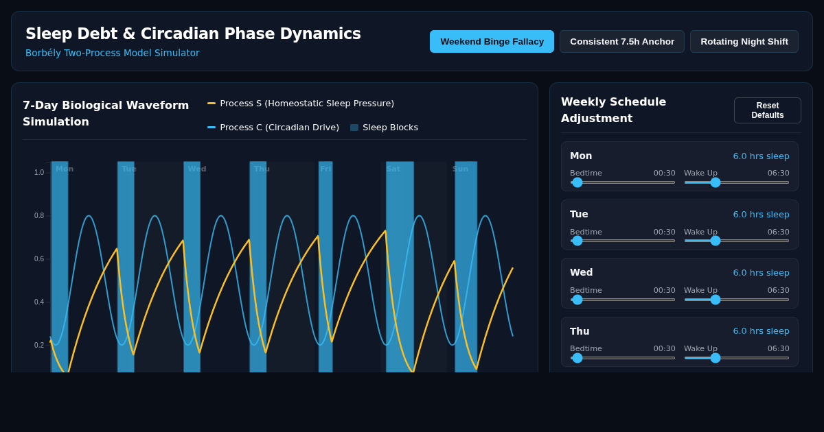 Sleep Debt & Circadian Phase Dynamics Simulator | Borbély Two-Process Model preview