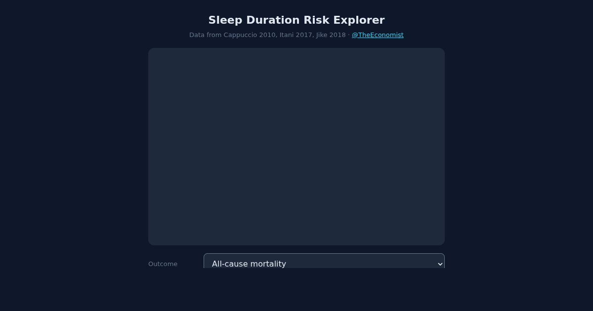 Sleep Duration Risk Explorer preview