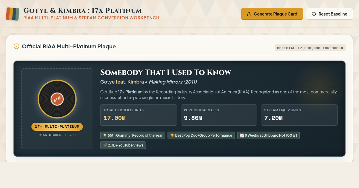 Gotye & Kimbra: 17x Platinum Milestone & RIAA Tier Explorer preview