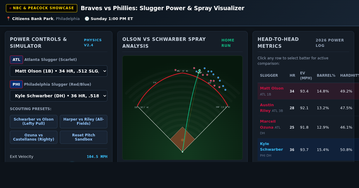 Braves vs Phillies: Slugger Power Matchup & Spray Chart Visualizer preview