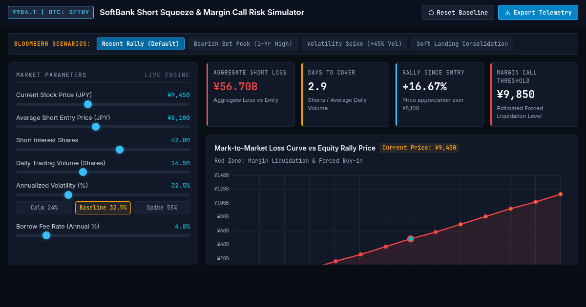 SoftBank Short Squeeze & Margin Call Risk Simulator preview