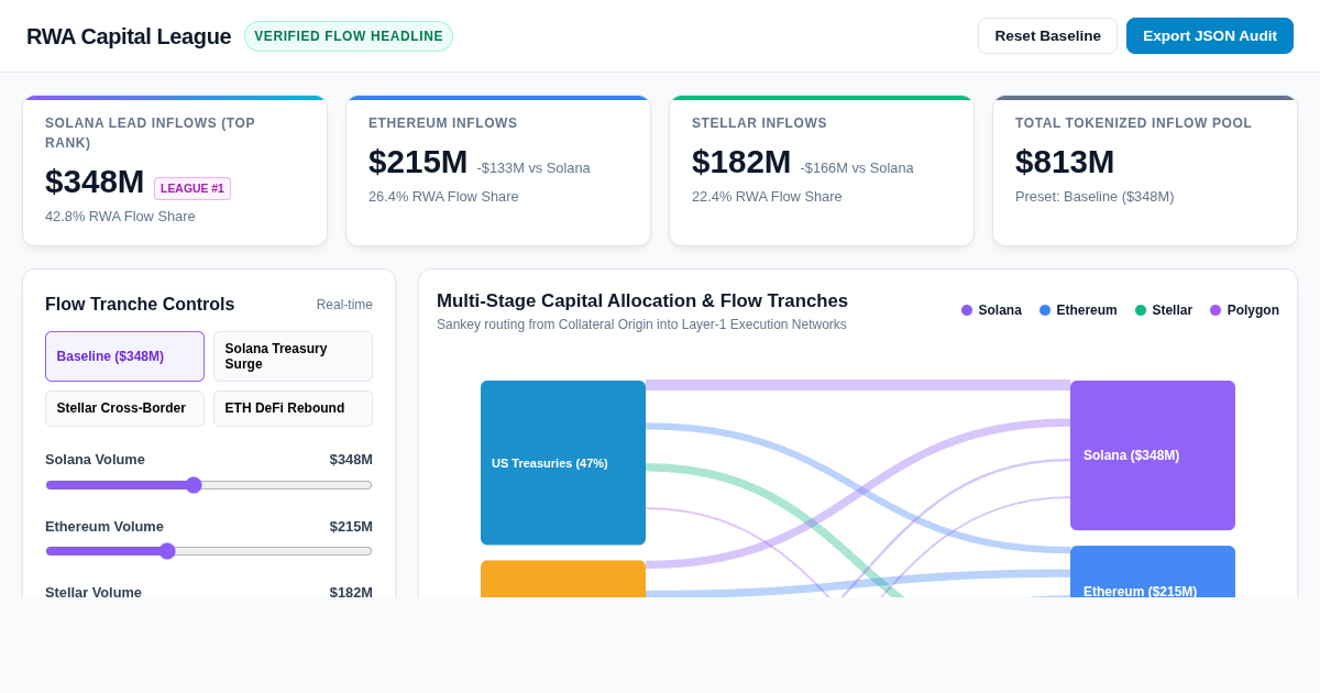 Solana Leads RWA Flows ($348M) | Institutional Multi-Chain Liquidity League preview