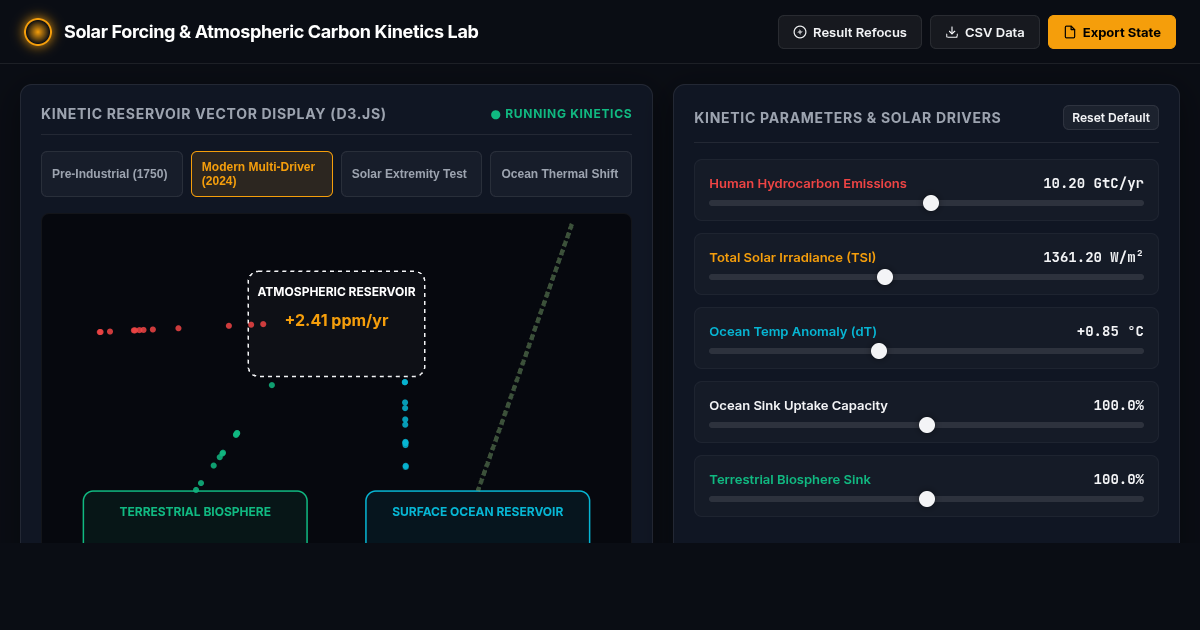 Solar Forcing & Atmospheric Carbon Kinetics Lab preview