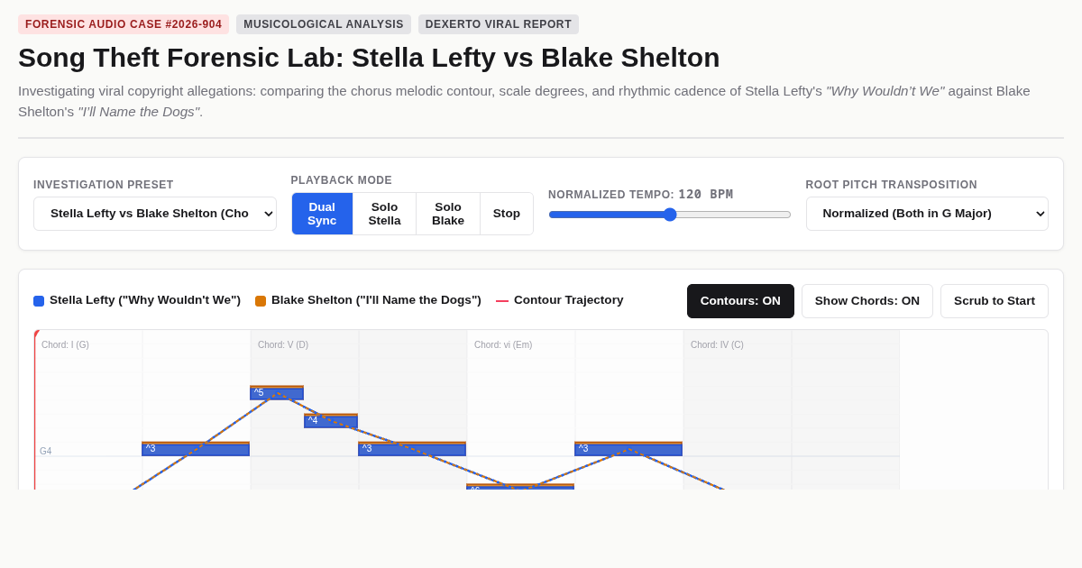 Song Theft Forensic Lab: Stella Lefty vs Blake Shelton preview