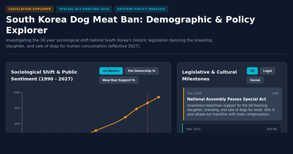South Korea Dog Meat Ban: Policy & Demographic Shift Explorer preview