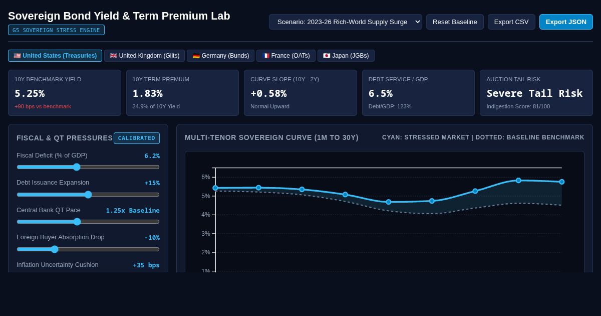 Sovereign Bond Yield & Term Premium Lab preview