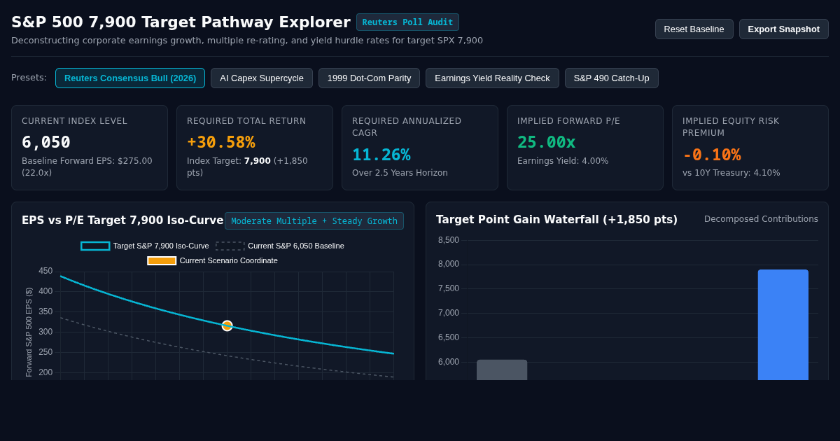 S&P 500 7,900 Target Pathway Explorer preview