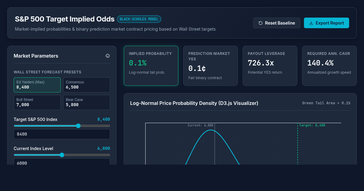 Wall Street S&P 500 Target Implied Odds Calculator preview