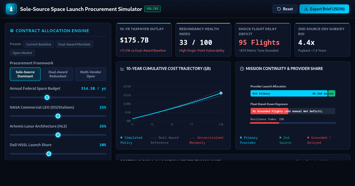 Sole-Source Space Launch Procurement & Resilience Simulator preview