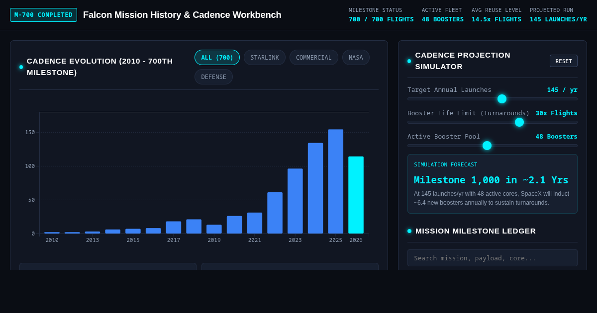 Falcon Mission History & Cadence Workbench | 700th Mission Milestone preview