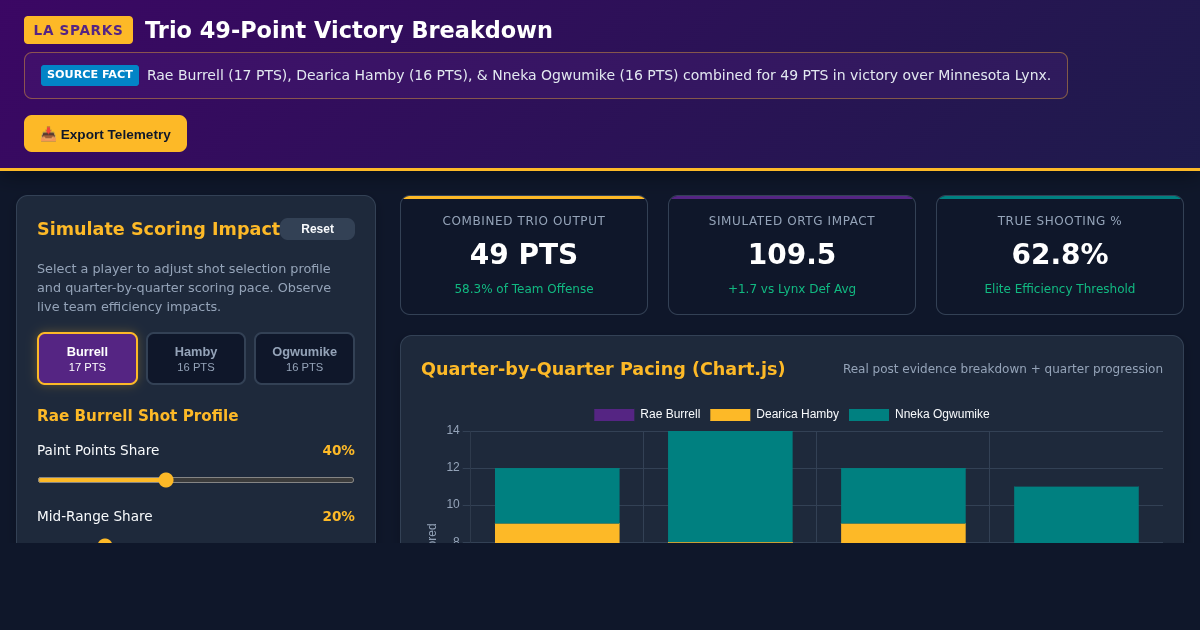 LA Sparks Trio 49-Point Victory Breakdown preview